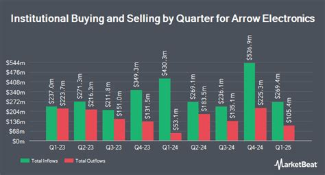arrow electronics subsidiaries|Arrow Electronics, Inc. (NYSE:ARW) Shares Purchased by.